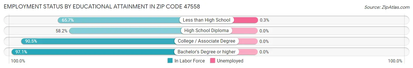 Employment Status by Educational Attainment in Zip Code 47558