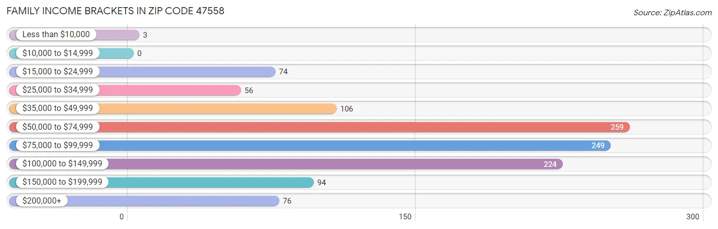 Family Income Brackets in Zip Code 47558