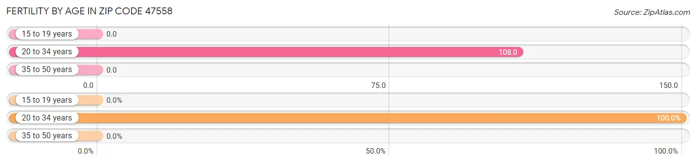 Female Fertility by Age in Zip Code 47558