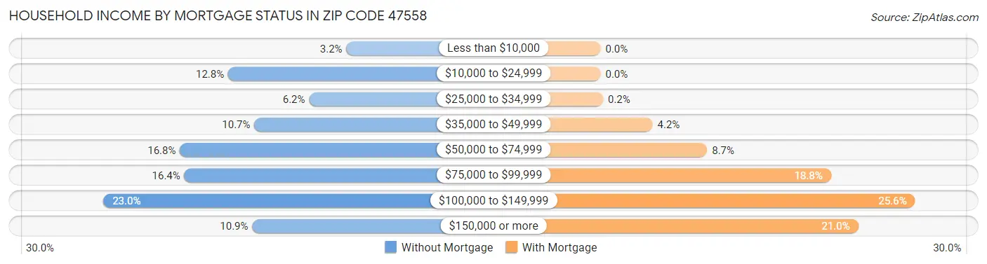Household Income by Mortgage Status in Zip Code 47558