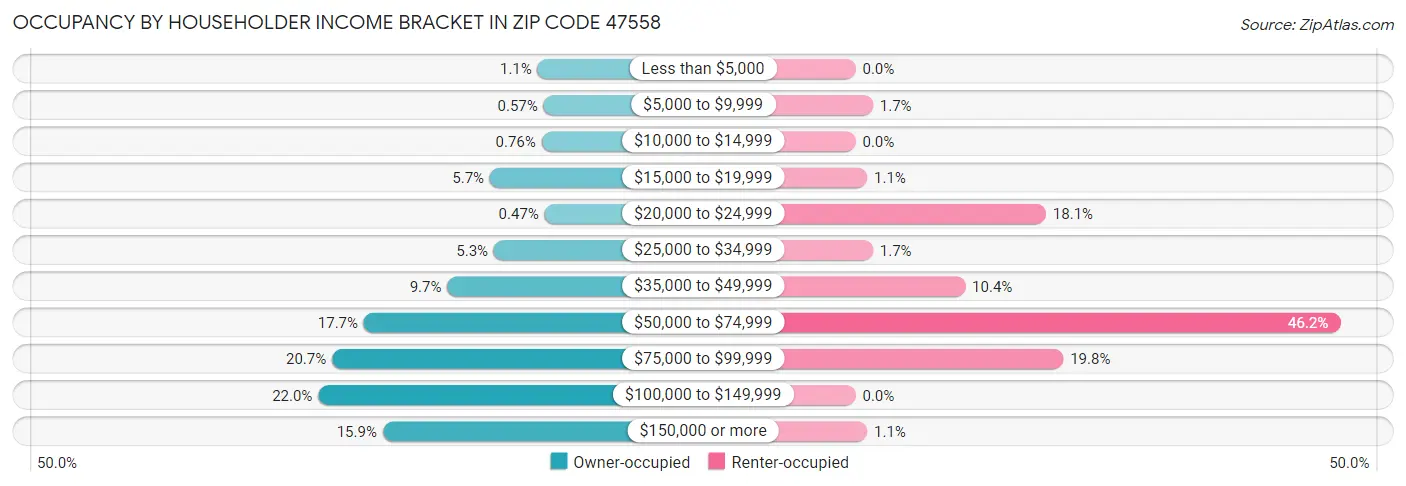 Occupancy by Householder Income Bracket in Zip Code 47558