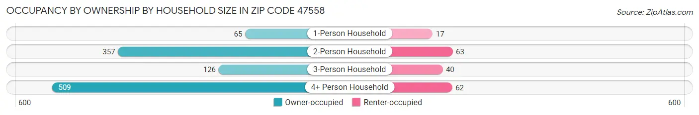 Occupancy by Ownership by Household Size in Zip Code 47558