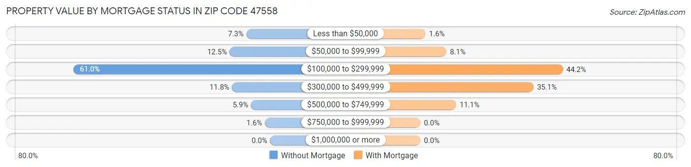 Property Value by Mortgage Status in Zip Code 47558