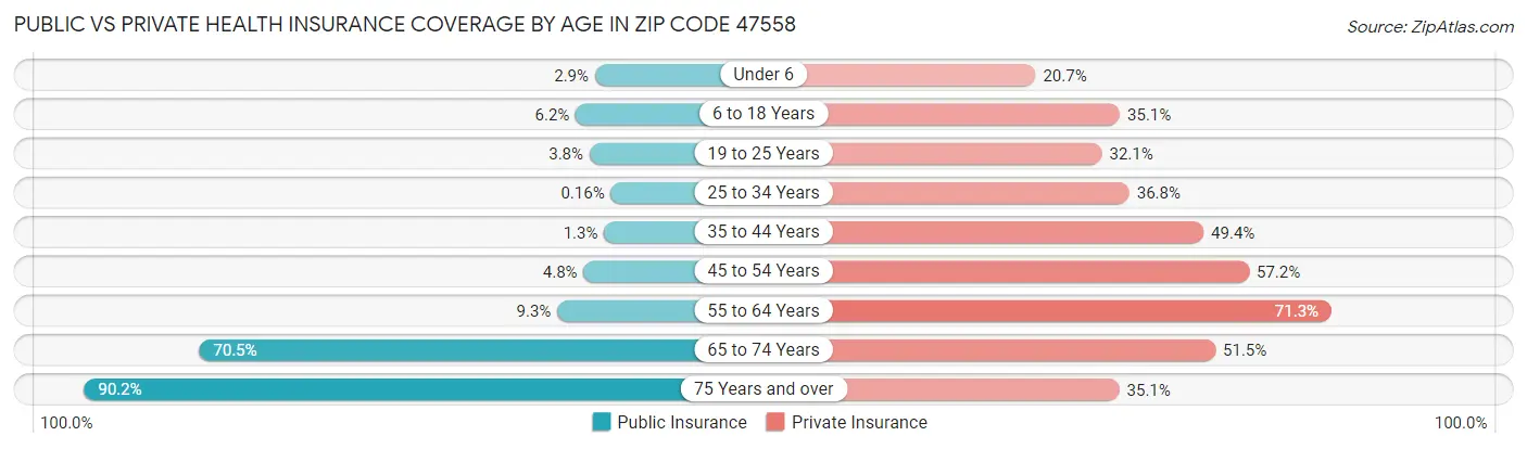 Public vs Private Health Insurance Coverage by Age in Zip Code 47558