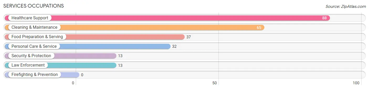 Services Occupations in Zip Code 47558