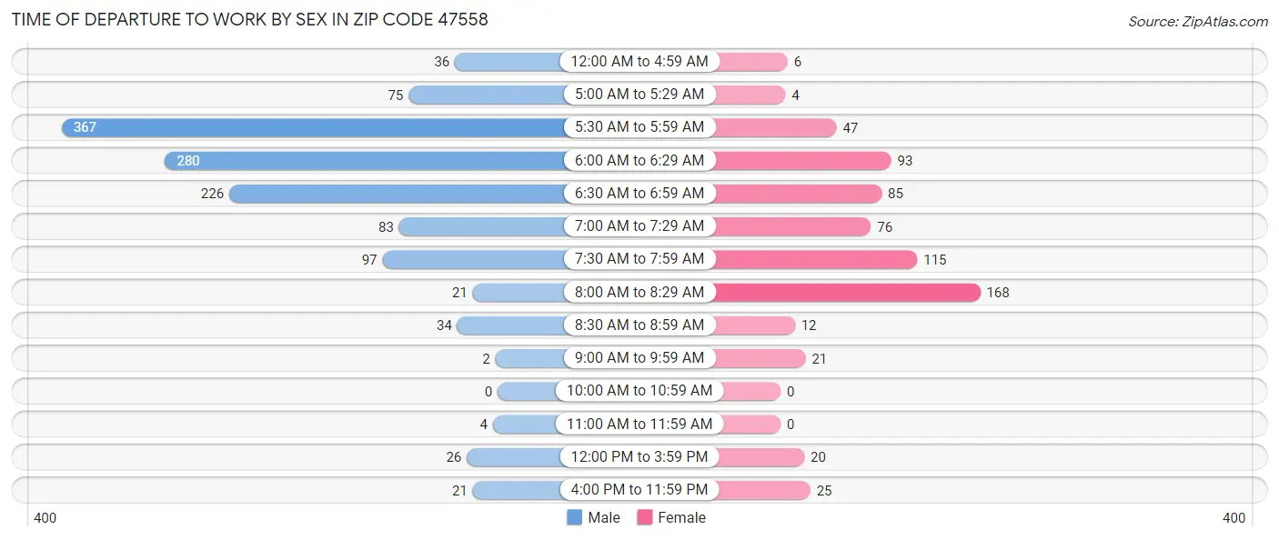 Time of Departure to Work by Sex in Zip Code 47558