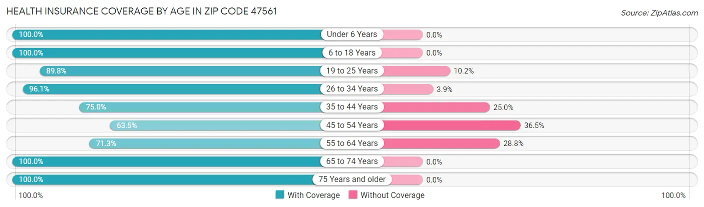 Health Insurance Coverage by Age in Zip Code 47561