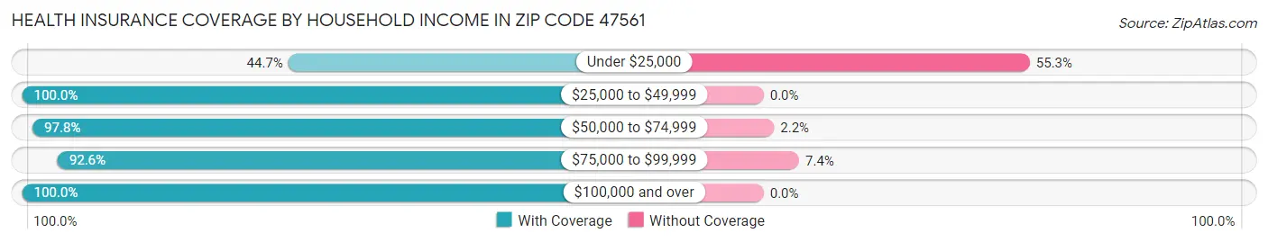 Health Insurance Coverage by Household Income in Zip Code 47561