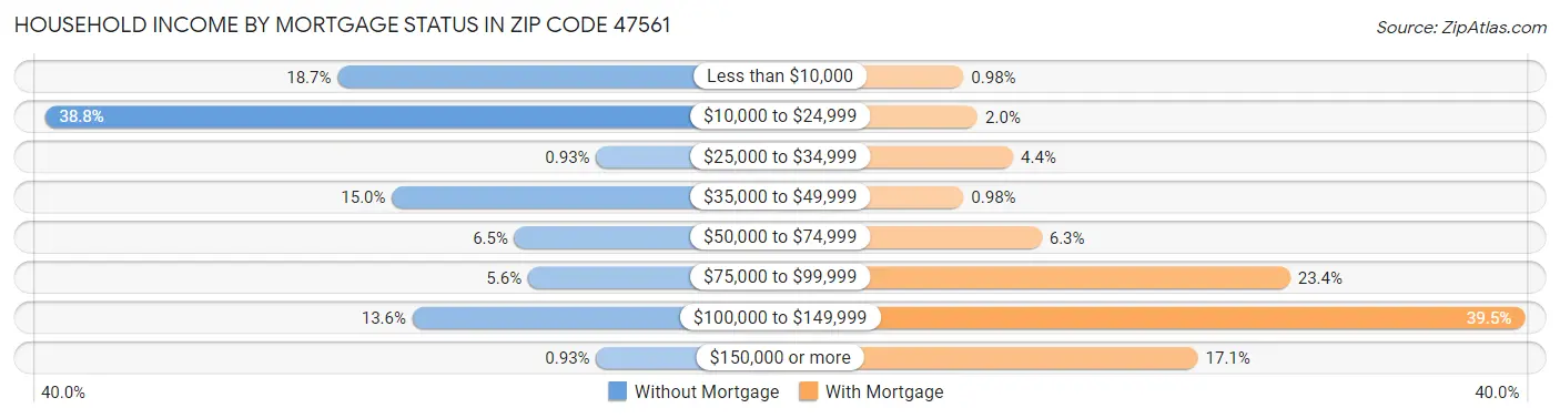 Household Income by Mortgage Status in Zip Code 47561
