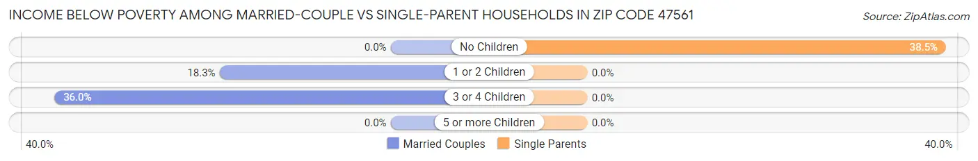 Income Below Poverty Among Married-Couple vs Single-Parent Households in Zip Code 47561