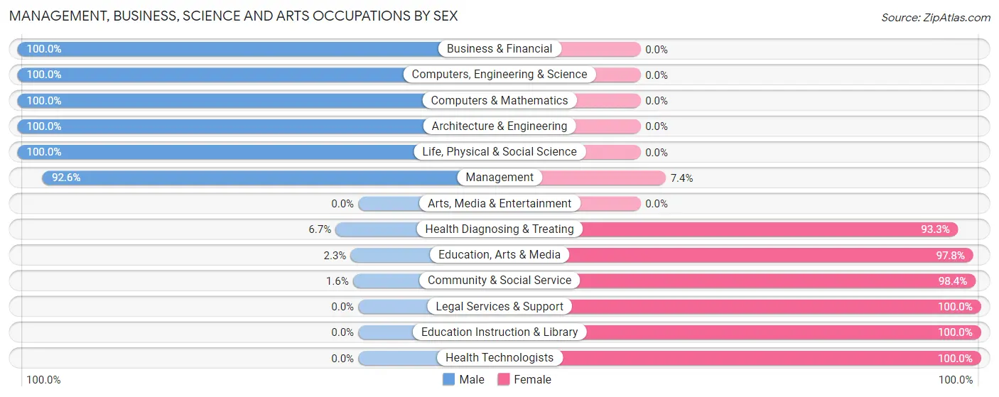 Management, Business, Science and Arts Occupations by Sex in Zip Code 47561
