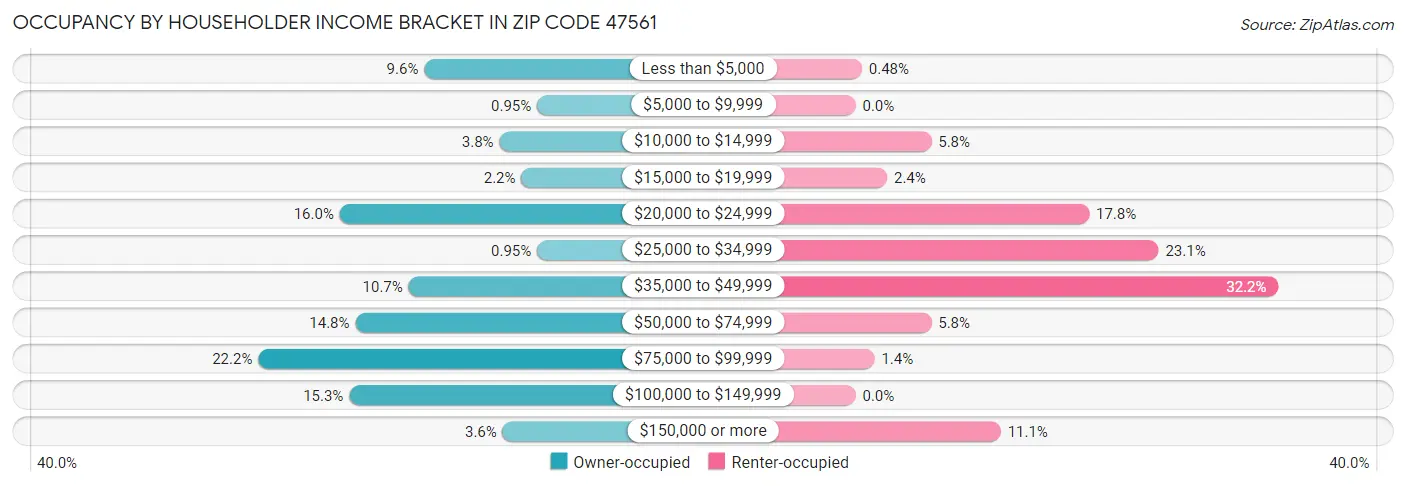 Occupancy by Householder Income Bracket in Zip Code 47561