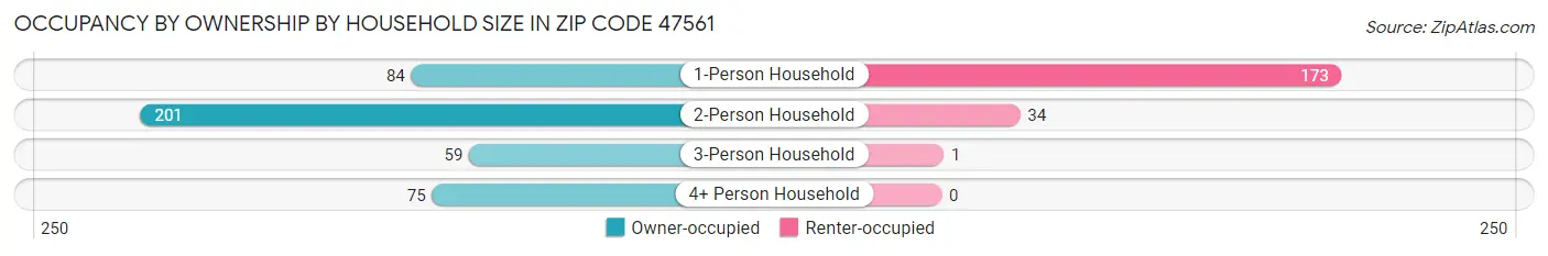 Occupancy by Ownership by Household Size in Zip Code 47561