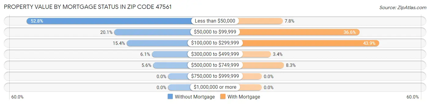 Property Value by Mortgage Status in Zip Code 47561