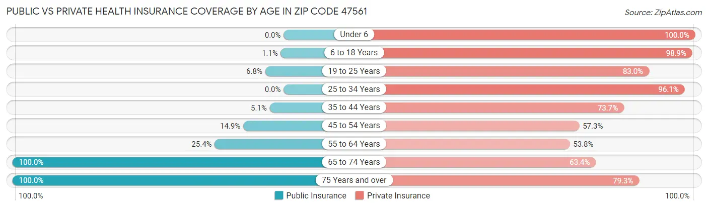 Public vs Private Health Insurance Coverage by Age in Zip Code 47561