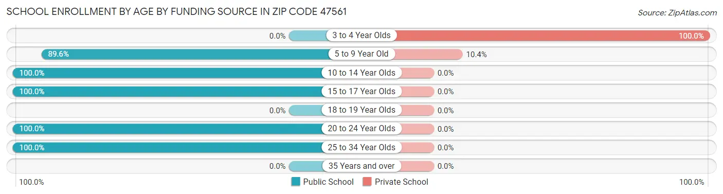 School Enrollment by Age by Funding Source in Zip Code 47561