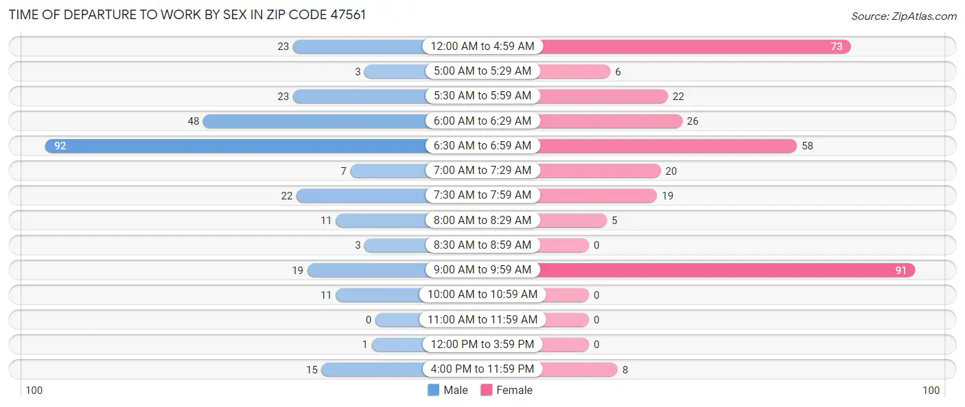 Time of Departure to Work by Sex in Zip Code 47561