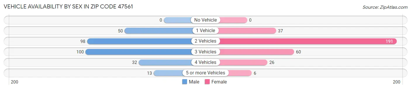 Vehicle Availability by Sex in Zip Code 47561