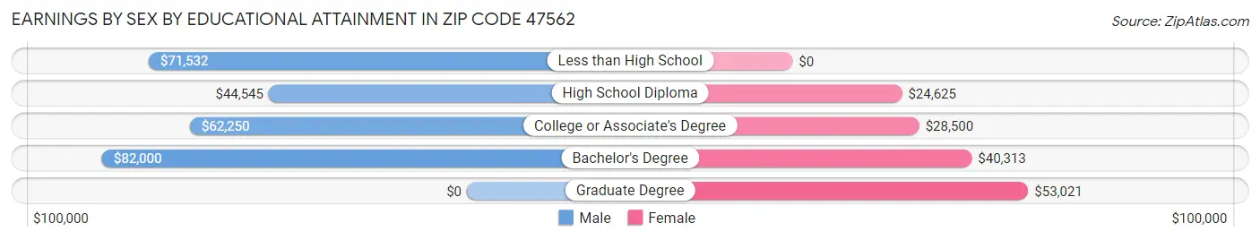 Earnings by Sex by Educational Attainment in Zip Code 47562