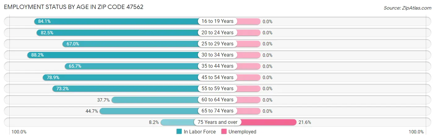 Employment Status by Age in Zip Code 47562