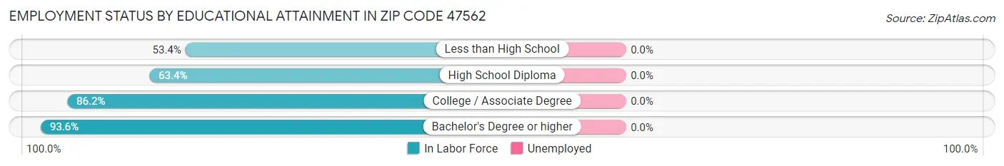 Employment Status by Educational Attainment in Zip Code 47562