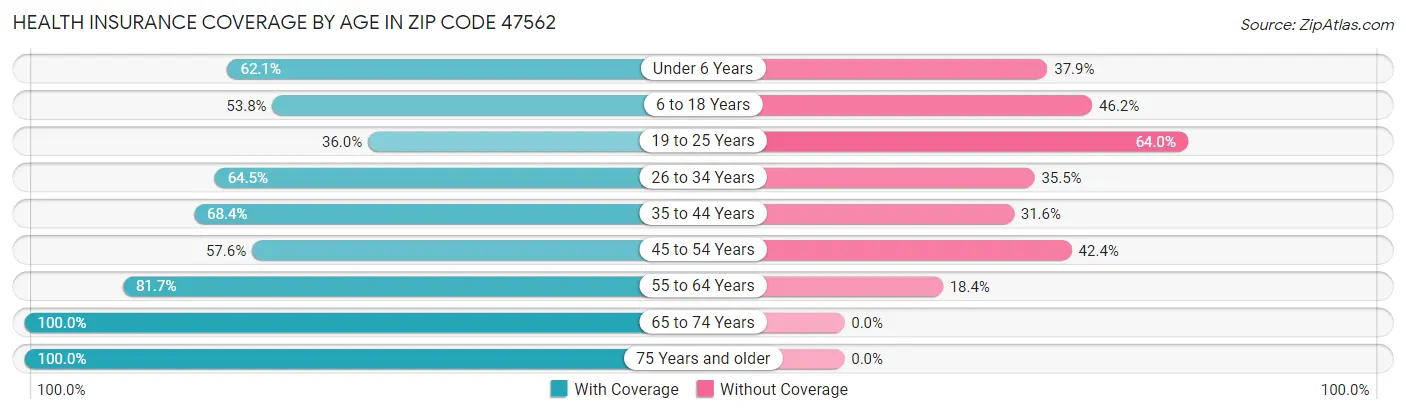 Health Insurance Coverage by Age in Zip Code 47562