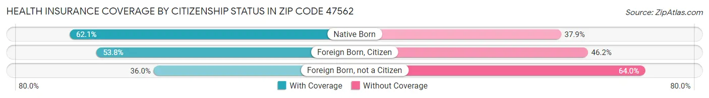 Health Insurance Coverage by Citizenship Status in Zip Code 47562