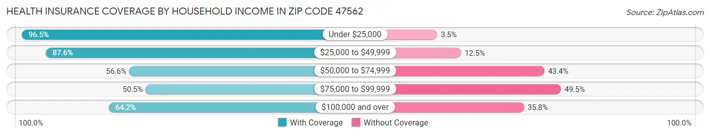 Health Insurance Coverage by Household Income in Zip Code 47562