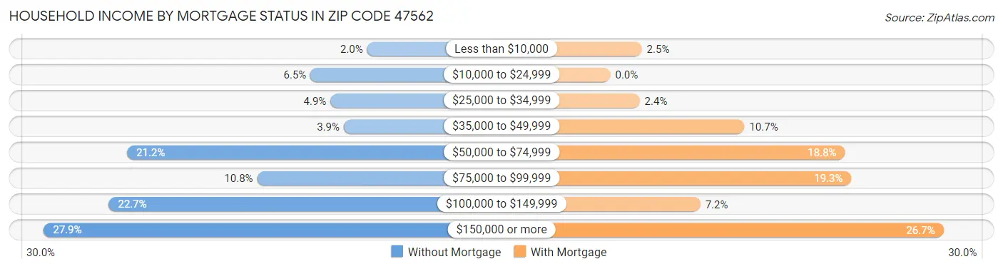 Household Income by Mortgage Status in Zip Code 47562
