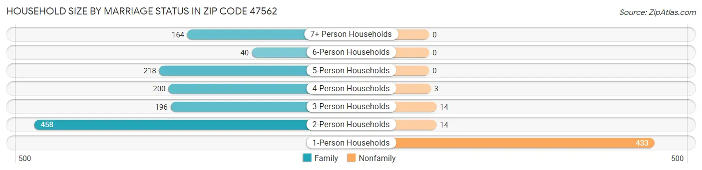 Household Size by Marriage Status in Zip Code 47562