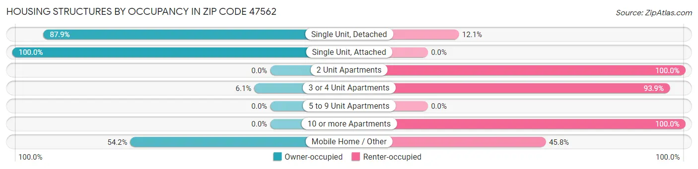 Housing Structures by Occupancy in Zip Code 47562