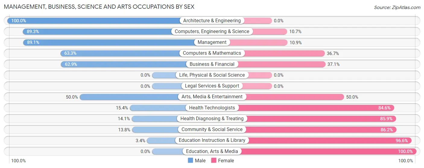 Management, Business, Science and Arts Occupations by Sex in Zip Code 47562