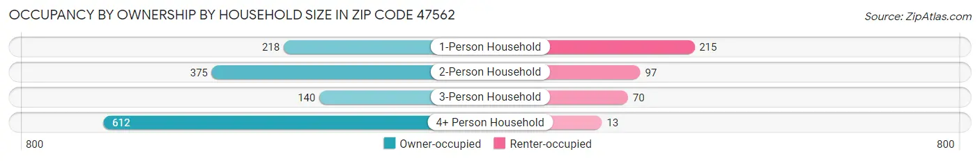 Occupancy by Ownership by Household Size in Zip Code 47562
