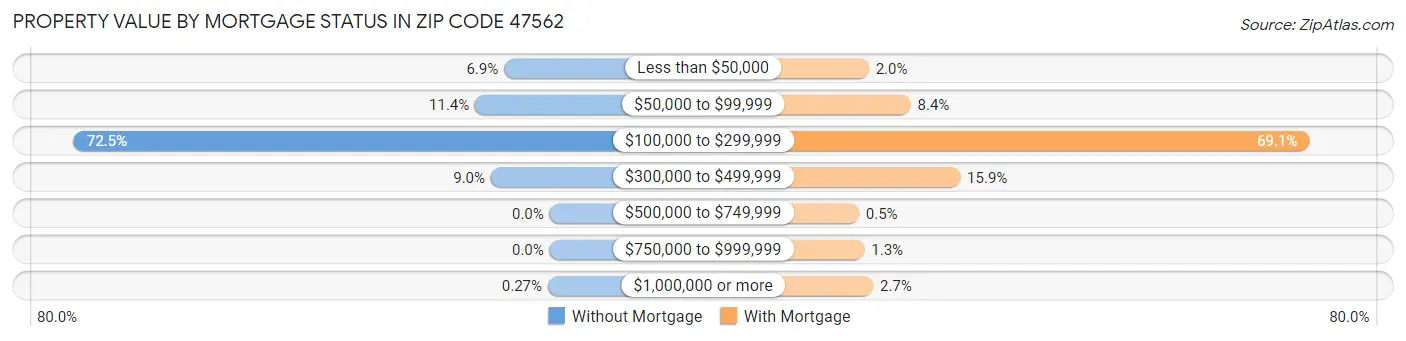 Property Value by Mortgage Status in Zip Code 47562