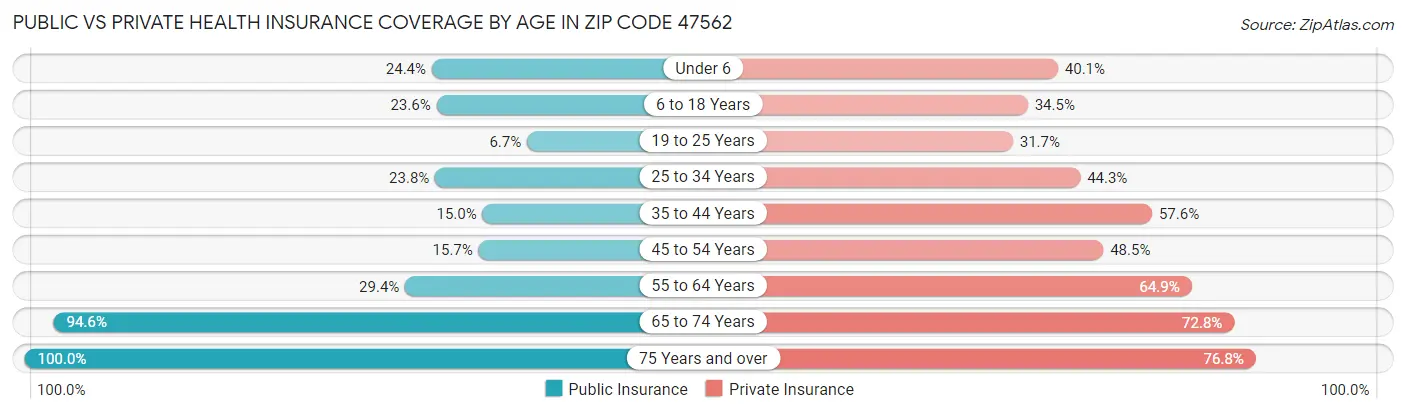 Public vs Private Health Insurance Coverage by Age in Zip Code 47562