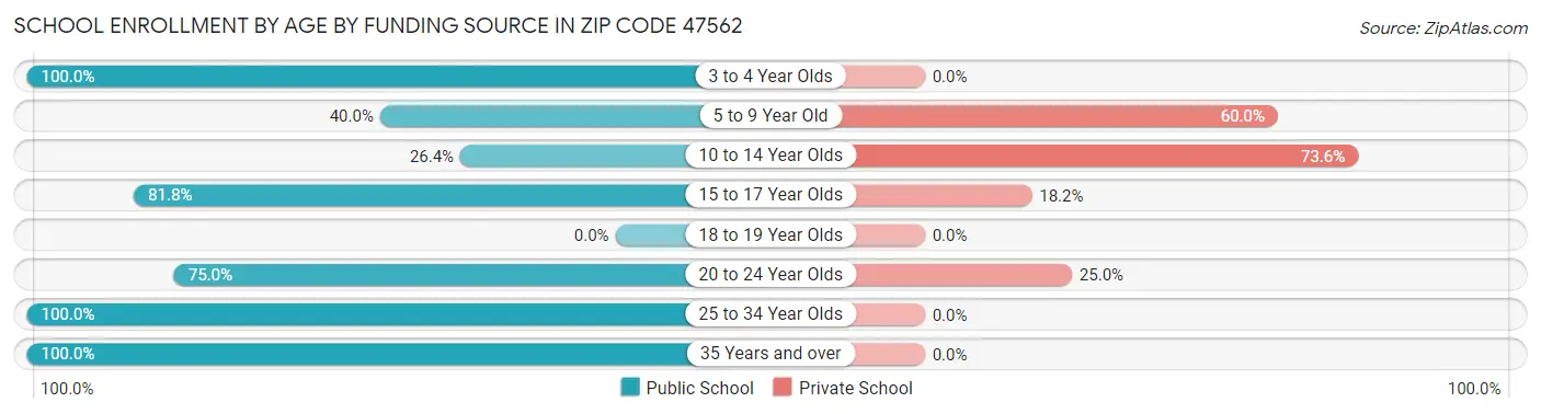 School Enrollment by Age by Funding Source in Zip Code 47562