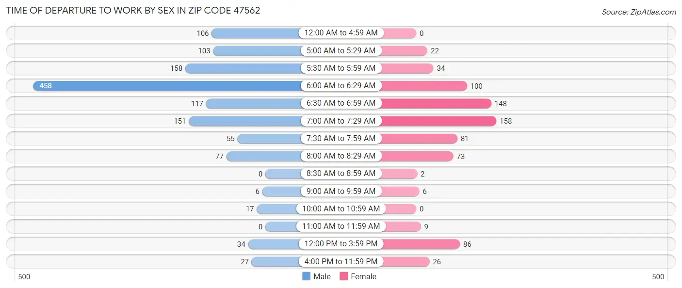 Time of Departure to Work by Sex in Zip Code 47562