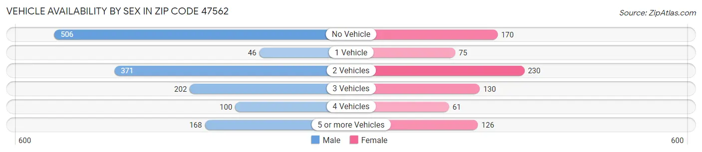 Vehicle Availability by Sex in Zip Code 47562