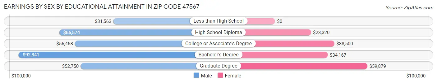 Earnings by Sex by Educational Attainment in Zip Code 47567