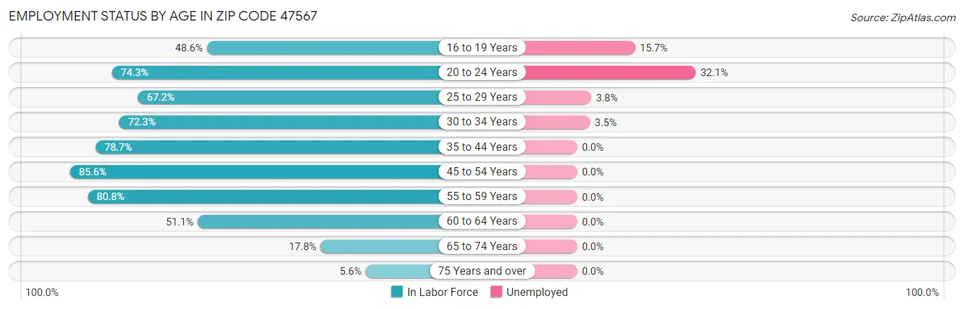 Employment Status by Age in Zip Code 47567