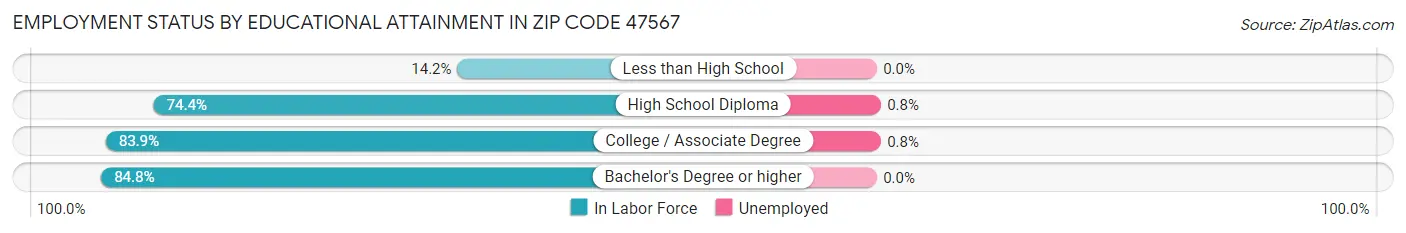 Employment Status by Educational Attainment in Zip Code 47567