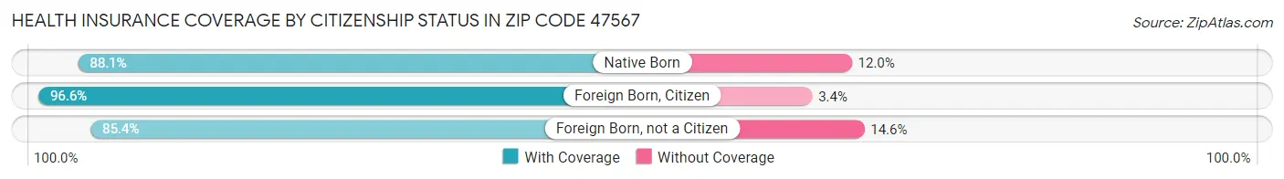 Health Insurance Coverage by Citizenship Status in Zip Code 47567