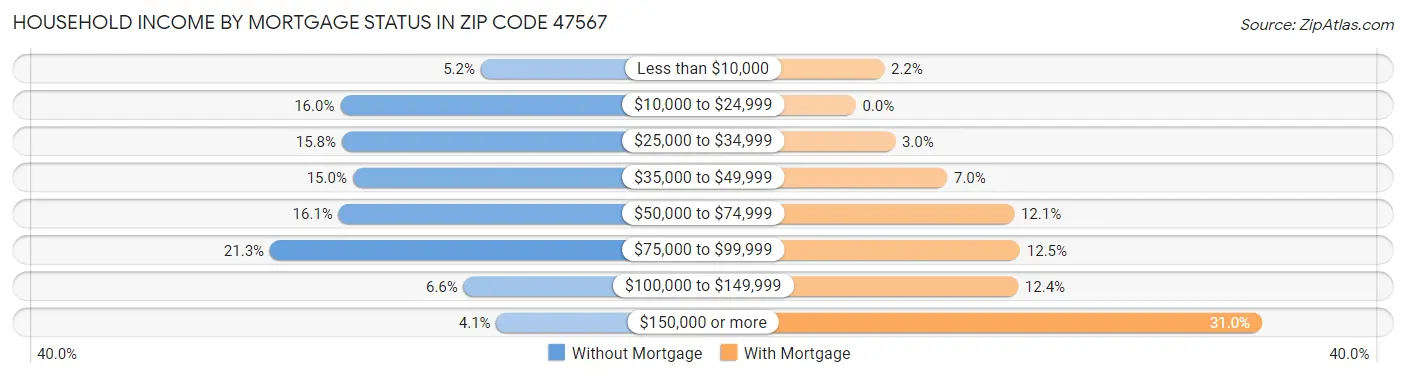 Household Income by Mortgage Status in Zip Code 47567
