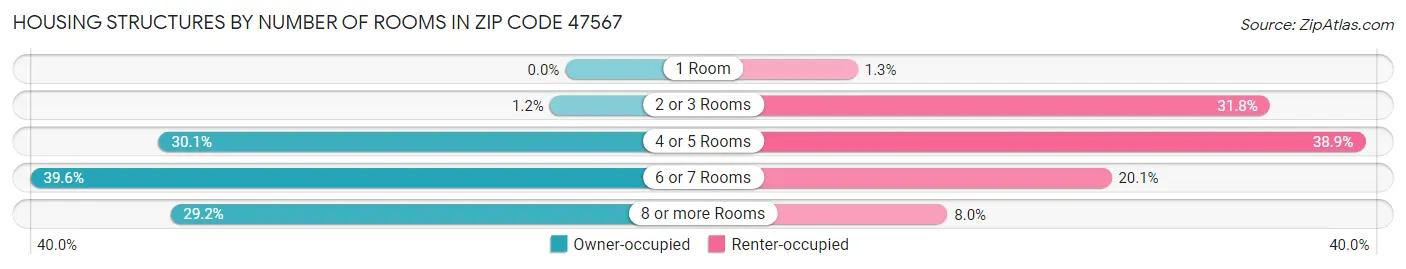 Housing Structures by Number of Rooms in Zip Code 47567
