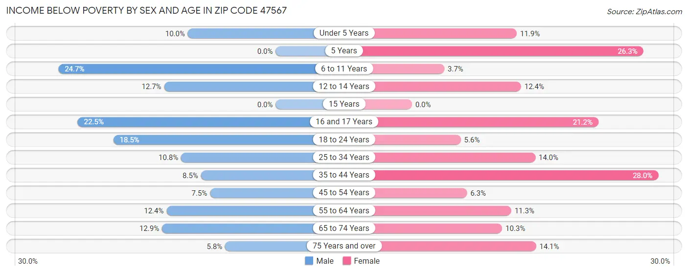 Income Below Poverty by Sex and Age in Zip Code 47567