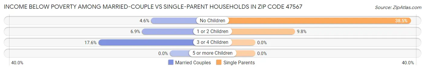 Income Below Poverty Among Married-Couple vs Single-Parent Households in Zip Code 47567