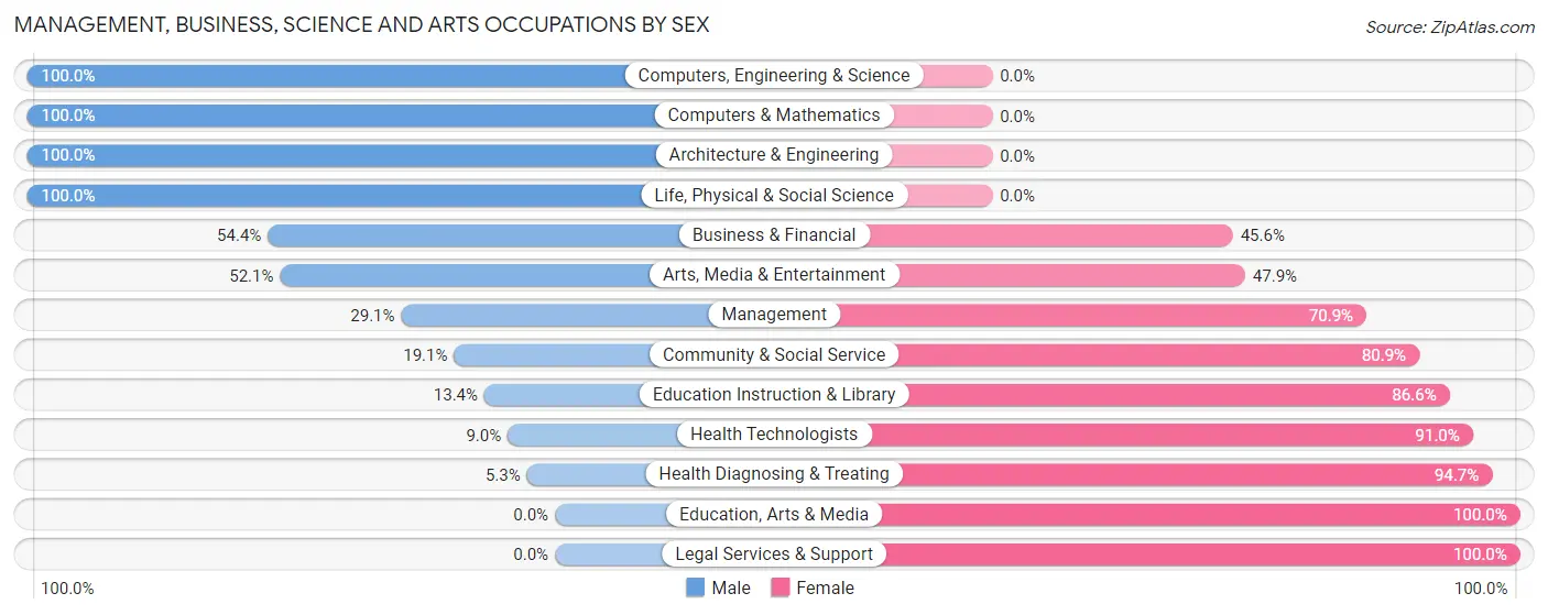 Management, Business, Science and Arts Occupations by Sex in Zip Code 47567
