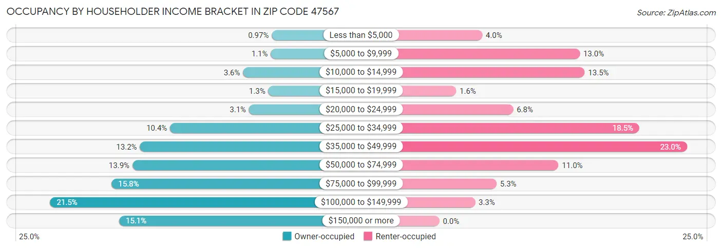 Occupancy by Householder Income Bracket in Zip Code 47567