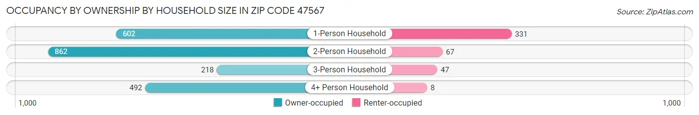 Occupancy by Ownership by Household Size in Zip Code 47567