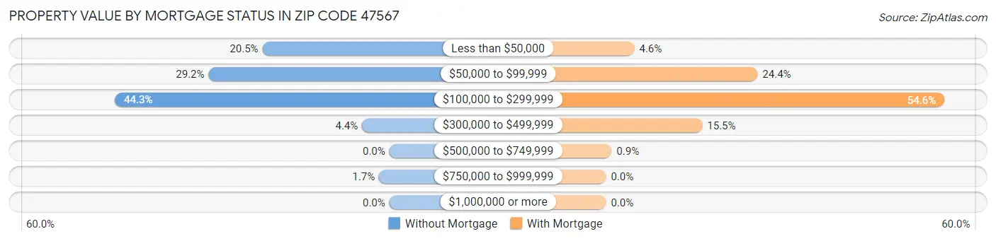 Property Value by Mortgage Status in Zip Code 47567